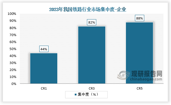 企業(yè)集中度來(lái)看，根據(jù)各企業(yè)鐵路項(xiàng)目中標(biāo)金額的市場(chǎng)份額計(jì)算，2023年，我國(guó)鐵路行業(yè)企業(yè)集中度CR1為44%、CR3為82%、CR5為88%。整體來(lái)看，我國(guó)鐵路市場(chǎng)集中程度較高，頭部企業(yè)具有明顯的競(jìng)爭(zhēng)優(yōu)勢(shì)。