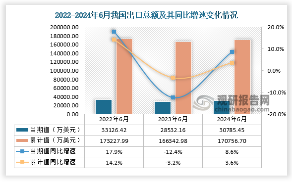 出口方面，2024年6月我国出口总额当期值为30785.45万美元，同比增长8.6%，低于2022年6月出口总额，高于2023年6月的出口总额；累计值来看，2024年1-6月出口总额累计值约为170756.70万美元，同比增速为3.6%。 