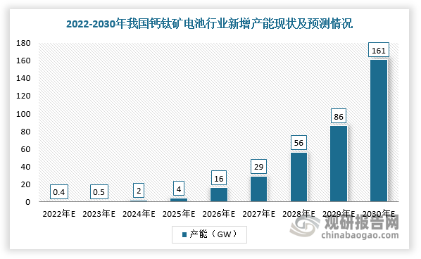 不过，随着政策相继落地及相关技术提升，我国钙钛矿电池产能将持续增加，预计2022年新增产能将达到0.4GW，2030年将达到161GW，预计2022年渗透率为0.1%，2030年渗透率有望增长至30%。