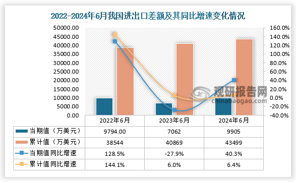 进出口差额方面，近三年同期，我国进出口差额当期值和累计值处于先升后降趋势。从我国进出口差额当期值来看，2024年6月我国进出口差额为9905万美元，同比增长40.3%，高于2023年6月和2022年6月的进出口差额；从我国进出口差额累计值来看，2024年1-6月进出口差额为43499万美元，同比增长6.46.2%。