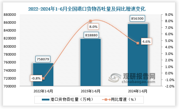 國家統(tǒng)計(jì)局?jǐn)?shù)據(jù)顯示，2024年1-6月，全國港口貨物吞吐量為856300萬噸，同比增速為4.6%。整體來看，近三年全國港口貨物吞吐量整體呈增長走勢(shì)。