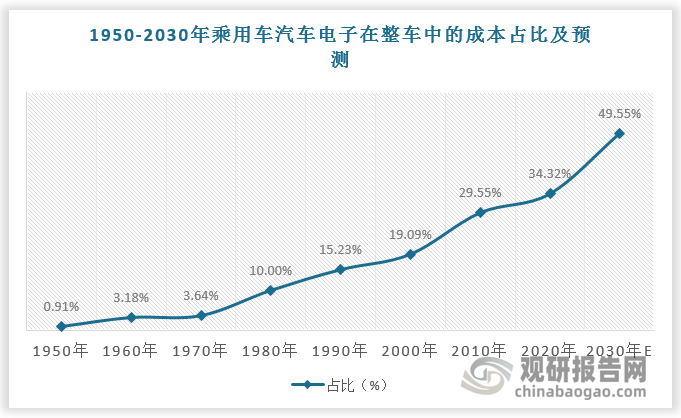 根据数据，2020年汽车电子在整车制造成本中占比为34.32%，预计2030年汽车电子占整车制造成本比重将达到近50%。