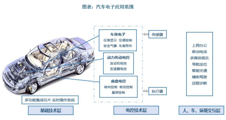 随着电子信息技术的不断创新发展和人们对于驾驶的安全性、舒适性、娱乐性的追求，汽车电子技术在汽车的应用领域日益扩大，汽车电子水平已成为整车差异化竞争的关键。