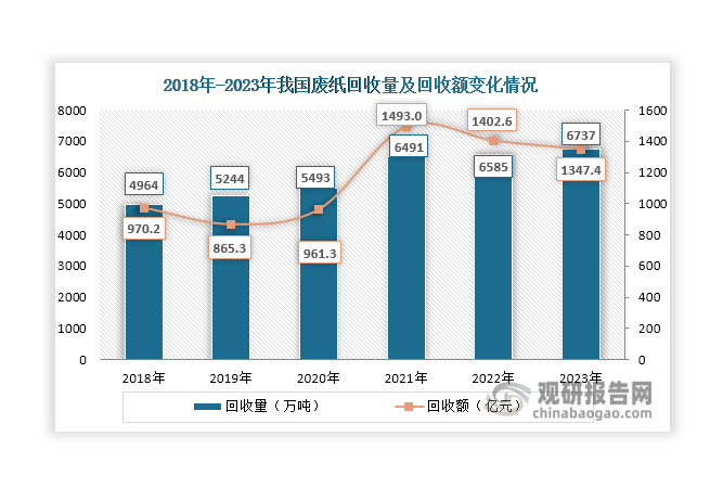 我國(guó)廢紙回收行業(yè)起步于20世紀(jì)50年代，經(jīng)過(guò)幾十年的發(fā)展，其回收體系日趨完善，回收渠道也在不斷增多。近年來(lái)，在紙及紙板消費(fèi)量增加、政策和技術(shù)等因素推動(dòng)下，我國(guó)廢紙回收量逐年增長(zhǎng)，2023年達(dá)到6737億元，同比增長(zhǎng)2.31%。由于回收價(jià)格下降，自2021年起其回收額呈現(xiàn)小幅下降態(tài)勢(shì)，2023年降至1347.4億元，同比下降3.94%。