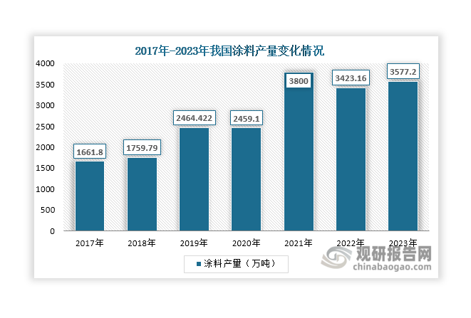 ??涂料指一種涂覆在物體表面并能形成牢固附著的連續(xù)保護(hù)薄膜的物料的總稱。? 我國是全球最大的涂料生產(chǎn)國，對鈦白粉需求量大，能為其行業(yè)發(fā)展起到重要支撐。數(shù)據(jù)顯示，2017年-2021年，我國涂料產(chǎn)量整體呈現(xiàn)增長態(tài)勢，2021年上升至3800萬噸，同比增長54.53%；2022年受疫情多發(fā)、原材料價(jià)格上漲、下游消費(fèi)疲軟等因素的影響，其產(chǎn)量較2021年同比下降9.92%，達(dá)到3423.16萬噸；但到了2023年其產(chǎn)量有所回升，增長至3577.2萬噸，同比增長4.5%，對鈦白粉的需求不斷釋放。此外，為了促進(jìn)房地產(chǎn)市場回暖，近一年來我國及各地頻發(fā)房地產(chǎn)利好政策。在政策推動(dòng)下，房地產(chǎn)景氣度有望上升，拉動(dòng)建筑涂料需求增長，進(jìn)而為鈦白粉行業(yè)帶來大量需求。