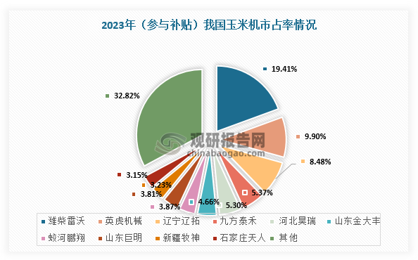 在竞争方面，我国是一个玉米机械化收获发展较晚的国家，在2000年后才进入高速发展阶段，并且叠加购置税补贴等一系列惠农政策的实施，为我国玉米机企业提供广泛的市场和充足的资金，促进行业发展。