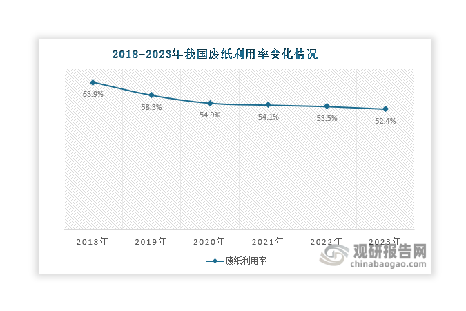 此外，隨著我國造紙?jiān)辖Y(jié)構(gòu)的不斷調(diào)整，廢紙利用率呈現(xiàn)下降態(tài)勢，由2018年的63.9%下降至2023年的52.4%。