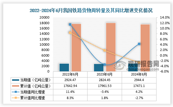 從鐵路貨物周轉(zhuǎn)量當(dāng)期值來(lái)看，2024年6月鐵路貨物周轉(zhuǎn)量為2944.4億噸公里，同比增長(zhǎng)4.2%，較2022年6月的鐵路貨物周轉(zhuǎn)量高出19.93億噸公里；累計(jì)值方面，2024年1-6月鐵路貨物周轉(zhuǎn)量為17471.1億噸公里，同比下降2.7%，均低于前兩年6月同期的鐵路貨物周轉(zhuǎn)量。