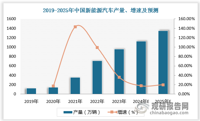 中国新能源汽车将迎来长景气周期，叠加国家相关政策持续发力，陆续出台对汽车电子相关产业的支持或引导政策，如《车联网网络安全和数据安全标准体系建设指南》《新产业标准化领航工程实施方案（2023—2035年）》《关于开展智能网联汽车准入和上路通行试点工作的通知》等，促进和引导汽车电子产业的发展升级，中国汽车电子前程可期。