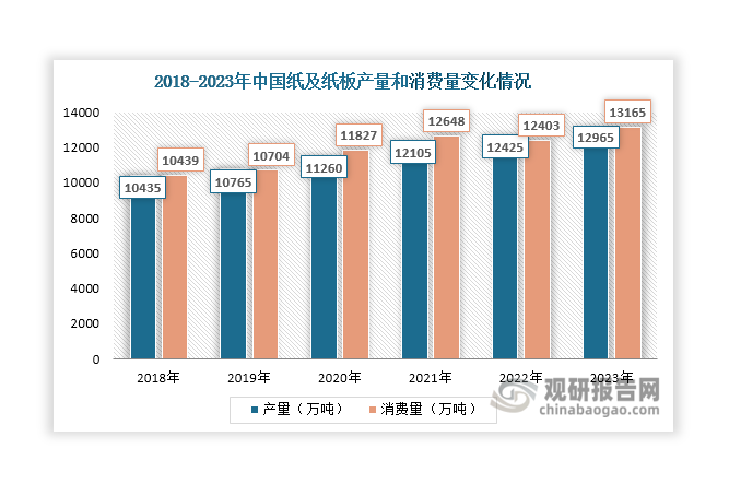 我国是全球最大的纸及纸板生产国和消费国，近年来其产量和消费量整体呈现增长态势，能为废纸回收行业提供充足的原材料。数据显示，2023年其产量和消费量分别达到12965万吨和13165万吨，同比分别增长4.4%和6.1%。