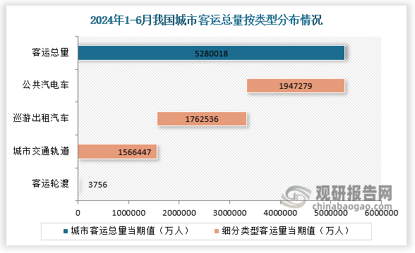 根据交通运输部数据显示，2024年1-6月我国城市客运总量为5280018万人，较去年同比增长10.2%；其中各类型交通工具城市客运量从高到低排名依次是公共汽电车、巡游出租汽车、城市交通轨道和客运轮渡，客运量分别是1947279万人、1762536万人、1566447万人和3756万人。