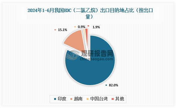 數(shù)據(jù)來源：海關總署、觀研天下整理