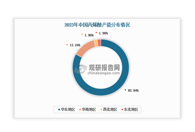 从地区分布来看，目前我国丙烯酸产能集中分布在华东地区，靠近纺织、涂料等下游行业，2023年产能占比超过80%；其次是华南地区，占比13.24%。若从企业来看，截至2023年底，我国丙烯酸生产企业数量达到17家，且企业产能集中度较高，前六大企业产能占比合计达到65.19%。其中，卫星化学产能占比最大，2023年达到20.59%；其次是昇科化工和华谊新材料，分别占比11.76%和9.8%。