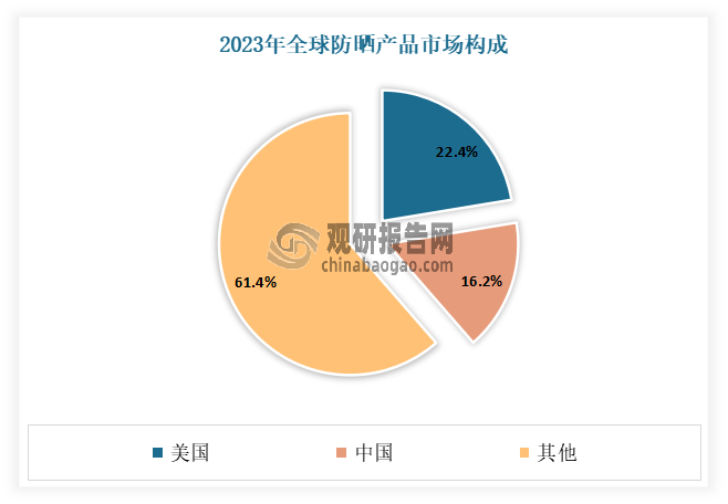 雖然我國防曬市場起步較晚，但增速迅猛，目前已成為世界第二大防曬消費國。有數(shù)據(jù)顯示，2008年我國防曬產(chǎn)品市場規(guī)模僅占全球的6.4%，位列世界第六。但到2023年我國防曬產(chǎn)品市場規(guī)模174.1億元，占全球防曬市場比重達到16.2%，僅次于美國（22.4%）。在2018-2023年期間，我國防曬產(chǎn)品市場規(guī)模CAGR為8.8%，雖然低于美國（9.2%），但遠(yuǎn)高于日本（-0.3%）、韓國（1.3%），并超過全球行業(yè)平均（4.5%）。