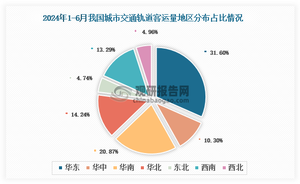 2024年1-6月我國城市軌道交通客運總量地區(qū)占比排名前三的是華東地區(qū)、華南地區(qū)和西南地區(qū)，占比分別為31.60%、20.87%和13.29%。