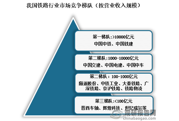 竞争梯队来看，我国铁路行业按营业收入可划分为4个竞争梯队。第一梯队包括中国中铁和中国铁建，年营业收入规模超过10000亿元；第二梯队企业的营业收入在1000-10000亿元之间，包括中国交建、中国电建、中国中车；第三梯队企业的营业收入在100-1000亿元之间，包括隧道股份、中铁工业、大秦铁路等；第四梯队企业的营业收入不超过100亿元，包括晋西车轴、辉煌科技、神州高铁等。