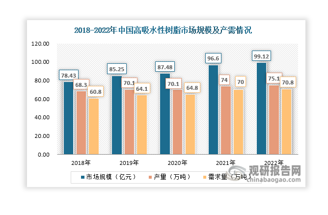 高吸水性树脂具有生产成本低、生产效率高、吸水能力强、产品保质期长等一系列优点，主要用于生产婴儿纸尿裤、成人失禁用品、女性卫生巾等卫生用品。近年来，随着人口老龄化加深，卫生用品市场需求所有增长，使得我国高吸水性树脂行业规模呈现扩大态势，2022年其市场规模和产需分别达到99.12亿元、75.1万吨和70.8万吨，同比分别增长2.61%、1.49%和1.14%。未来，在三胎政策、人口老龄化、“她经济”等因素持续刺激下，卫生用品增长潜力仍然较大，也将持续助力丙烯酸行业发展。