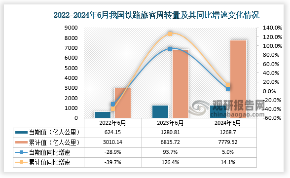 从铁路旅客周转量当期值来看，2024年6月铁路旅客周转量为1268.7亿人公里，同比增长5%，是2022年6月铁路旅客周转量的近两倍，较2022年6月的铁路旅客周转量高出644.55亿人公里；从铁路旅客周转量累计值来看，2023年1-6月铁路旅客周转量为7779.52亿人公里，同比增长14.1%，均高于前两年6月同期的铁路旅客周转量。