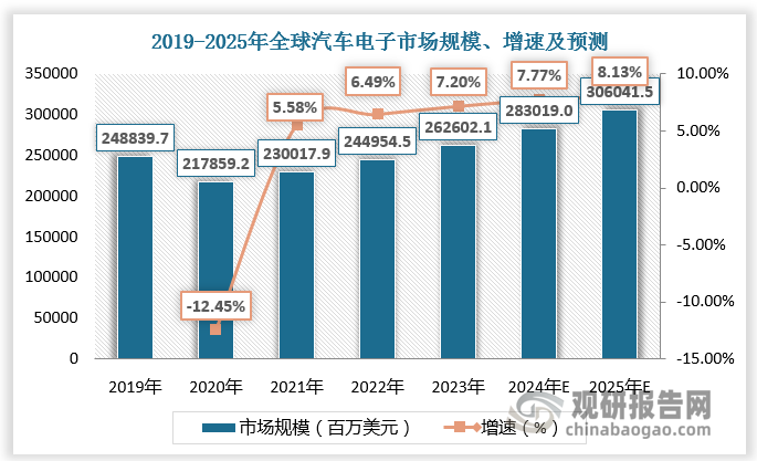 2019-2023年全球汽车电子市场规模由248839.7百万美元增长至262602.1百万美元，预计2024年、2025年全球汽车电子市场规模将达283019百万美元、306041.5百万美元，较上年同比增长7.77%、8.13%。