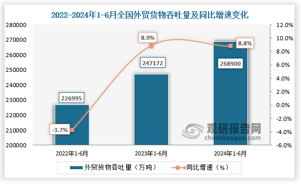 外貿貨物吞吐量來看，近三年全國外貿貨物吞吐量呈增長走勢。2024年1-6月份，全國外貿貨物吞吐量為268900萬噸，同比增速約為8.8%。