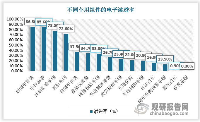 目前我国汽车电子市场仅有后倒车雷达、中控屏幕、驻车影像系统、巡航系统的应用广泛，以上应用领域渗透率水平可达到70%以上。而我国其他汽车电子相关设备及系统的渗透率均在40%以下，如疲劳提醒系统渗透率为23.4%，倒车车侧预警系统渗透率为13.5%。未来随着辅助驾驶等应用场景的发展，这些车用组件的电子元件市场具有较大的增长空间。