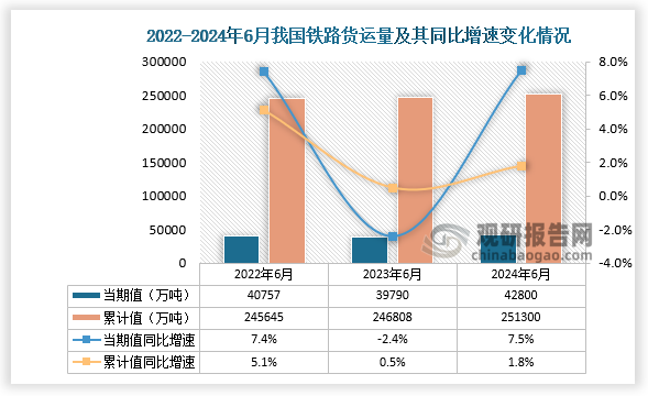 根據(jù)國家國家統(tǒng)計局數(shù)據(jù)顯示，2024年6月我國鐵路貨運量當期值呈先降后升走勢、累計值均呈增長走勢。2024年6月鐵路貨運量為42800萬噸，同比增長7.5%，略高于2022年6月鐵路貨運量，較2022年6月的鐵路貨運量高出2043萬噸；累計值來看，2024年1-6月鐵路貨運量為251300萬噸，同比增長1.8%，均高于前兩年同期的鐵路貨運量。