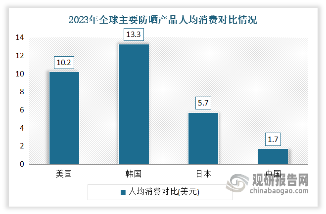 雖然我國已經(jīng)是世界第二大防曬消費(fèi)國，但從人均消費(fèi)和防曬產(chǎn)品占護(hù)膚品比重來看，我國遠(yuǎn)低于美日韓等發(fā)達(dá)國家，防曬用品市場仍有著空間發(fā)展廣闊。根據(jù)相關(guān)數(shù)據(jù)顯示，2023年我國防曬產(chǎn)品人均消費(fèi)僅為1.7美元，低于日本（5.7美元）、美國（10.2美元）和韓國（13.3美元）。另外2023年我國防曬產(chǎn)品占護(hù)膚產(chǎn)品比重為6.2%，不及全球防曬占比（9.6%）。