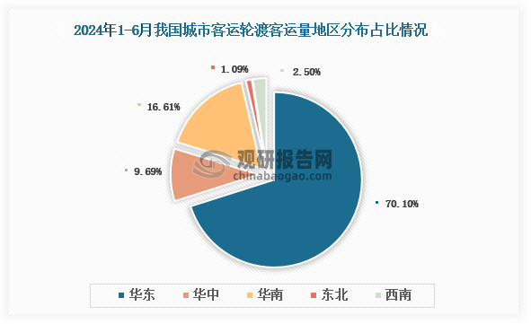 2024年1-6月我国城市客运轮渡客运总量地区占比最多的是华东地区，占比约达七成，其次是华南地区，占比为16.61%。