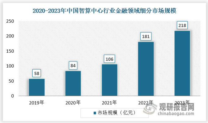 隨著國內(nèi)AIGC產(chǎn)品水平與智能算力的提升，金融企業(yè)可以充分利用AI技術(shù)，強(qiáng)化智慧營銷、智能客服、智慧風(fēng)控、智能投顧等一系列運(yùn)營能力提升，還可以更快地對大量數(shù)據(jù)進(jìn)行分析，準(zhǔn)確地識別出風(fēng)險因素，采取快速精細(xì)化的風(fēng)險管理。金融行業(yè)的人工智能滲透度不斷提升，2023年智算中心行業(yè)中金融行業(yè)的細(xì)分市場規(guī)模達(dá)到218億元。