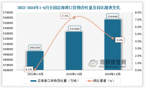 全國沿海港口貨物吞吐量來看，2024年1-6月，全國沿海港口貨物吞吐量為556400萬噸，同比增速為4.4%；沿海港口貨物吞吐量均高于前兩年。