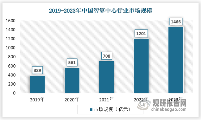 目前政府、運營商、互聯(lián)網企業(yè)等積極布局智算中心，中國移動正在規(guī)劃建設亞洲最大的智算中心。各級政府、運營商、互聯(lián)網企業(yè)也紛紛開啟智算中心建設計劃，目前已有超過40座城市布局智算中心。在行業(yè)下游需求驅動和政策持續(xù)引領下，智算中心行業(yè)市場規(guī)模持續(xù)擴大，2023年達到1466億元。