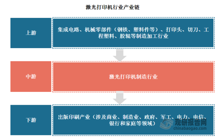 激光打印机行业产业链上游为集成电路、机械零部件（钢铁、塑料件等）、打印头、切刀、工程塑料、胶辊等制造加工行业；中游为激光打印机制造行业，下游行业主要用于出版印刷产业（涉及商业、制造业、政府、军工、电力、电信、银行和家庭等领域）。