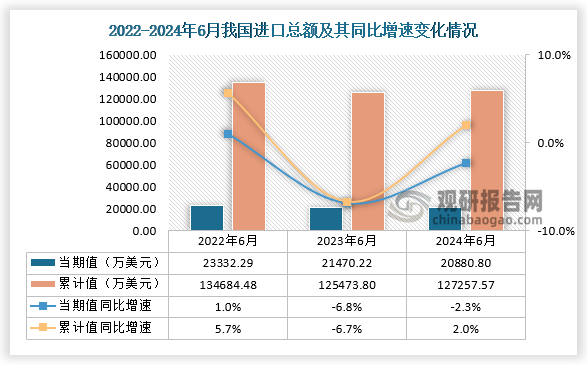 进口方面，2024年6月我国进口总额当期值为20880.80万美元，同比下降2.3%，低于2022年6月和2023年6月的进口总额；2024年1-6月进口总额累计值约为127257.57万美元，同比增速约为2%。 