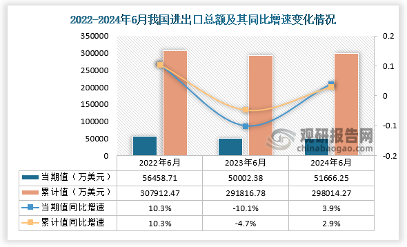 数据显示，近三年6月份同期我国进出口总额当期值和累计值均呈先降后升趋势，从我国进出口总额当期值来看，2024年6月进出总额为51666.25万美元，低于2022年6月的进出口总额，高于2023年6月的进出口总额；从我国进出口总额累计值来看，2024年1-6月进出口总额为298014.27万美元，同比增速为2.9%，低于2022年1-6月的进出口总额，高于2023年1-6月的进出口总额。