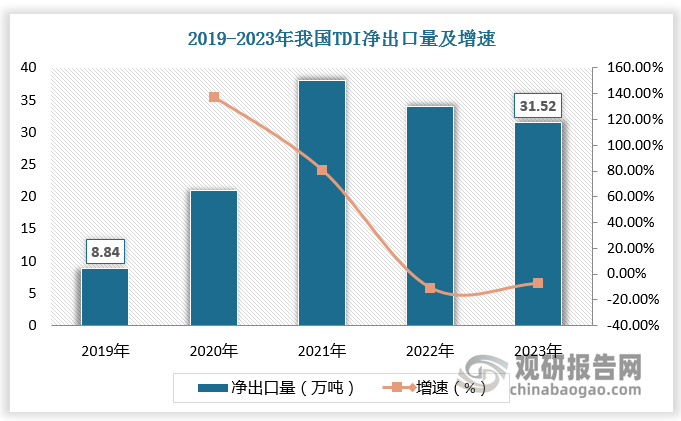 值得一提的是，由于产品质量好、具备性价比优势，TDI净出口量也大幅增加。根据数据，2020年后中国TDI出口数量开始快速增长，并保持在30万吨/年以上的出口数量。