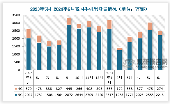 1-6月,國內(nèi)市場手機出貨量1.47億部,同比增長13.2%；其中，5G手機1.24億部，同比增長21.5%，占同期手機出貨量的84.4%。