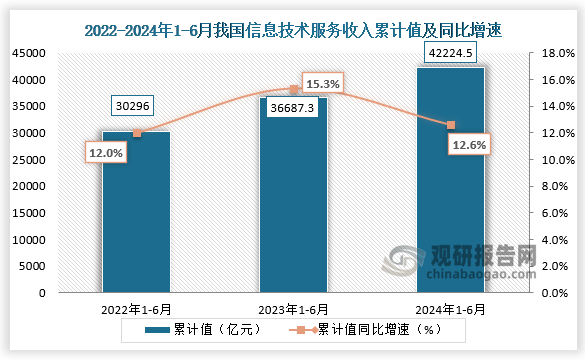 数据显示，2024年1-6月我国信息技术服务业务收入为42224.5亿元，同比增速为12.6%。