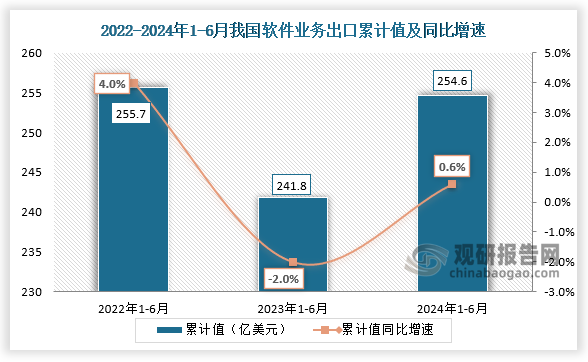 从软件业务出口累计值来看，我国2024年1-6月软件业务出口累计值为254.6亿美元，同比增长0.6%，高于2023年1-6月的累计值，低于2022年1-6月的累计值。