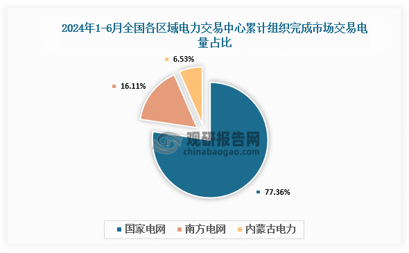 占比來(lái)看，2024年1-6月，國(guó)家電網(wǎng)區(qū)域各電力交易中心累計(jì)組織完成市場(chǎng)交易電量占該區(qū)域全國(guó)各電力交易中心累計(jì)組織完成市場(chǎng)交易電量的比重為77.36%；南方電網(wǎng)區(qū)域各電力交易中心累計(jì)組織完成市場(chǎng)交易電量占該區(qū)域全國(guó)各電力交易中心累計(jì)組織完成市場(chǎng)交易電量的比重為16.11%；內(nèi)蒙古電力交易中心累計(jì)組織完成市場(chǎng)交易電量占該區(qū)域全國(guó)各電力交易中心累計(jì)組織完成市場(chǎng)交易電量的比重為6.53%。