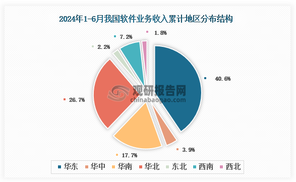 占比來(lái)看，2024年1-6月我國(guó)軟件業(yè)務(wù)收入累計(jì)地區(qū)前三的是華東地區(qū)、華北地區(qū)、華南地區(qū)，占比分別為40.6%、26.7%、17.7%。