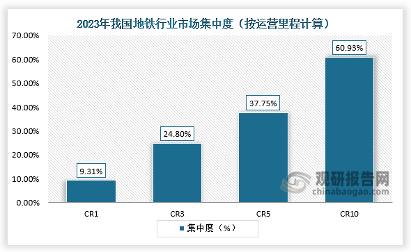 集中度来看，2023年地铁行业市场集中度按中国地铁运营里程区域分布计算，CR1为9.31%、CR3为24.80%、CR5为37.75%、CR10为60.93%。