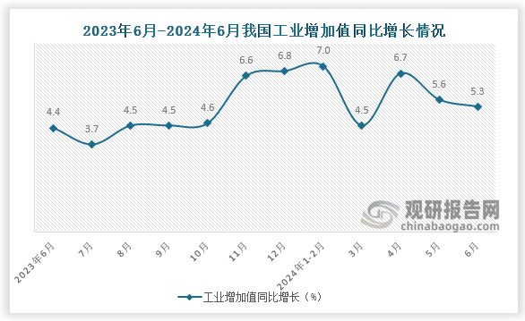 2024年6月我国工业增加值同比增长5.3%，较上月下降0.3个百分点，较去年同期增长0.9个百分点。