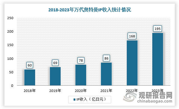 集换式卡牌与IP高度捆绑，超级IP在集换式卡牌市场体现出了强大的市场号召力。以奥特曼为例，受益者不止新锐品牌卡游。奥特曼IP诞生于1966年，1993年开始进入中国市场，深受青少年儿童的喜爱，国民知名度高。据万代披露，2023财年奥特曼IP收入达195亿日元，同比增长16%，多年来呈现持续增长态势。同时，国内有卡游、华立科技、云涌控股3家公司获得奥特曼IP的卡牌授权。其中，卡游会考虑对应IP的内容发布计划，并推出假期及节日限定礼盒，集换式卡牌的产品系列推出周期2-3个月。