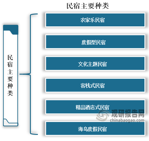 民宿種類繁多，按特征和服務可分為農(nóng)家樂民宿、度假型民宿、文化主題民宿、客棧式民宿、精品酒店式民宿和海島度假民宿等。