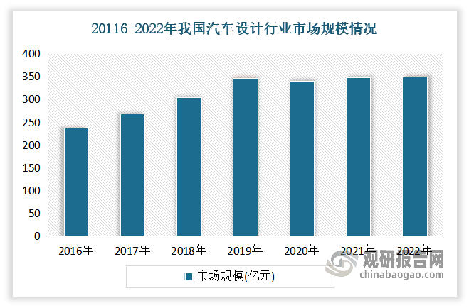 近年来随着行业自主设计能力逐步成长，以及下游汽车整体市场不断发展（尤其是新能源汽车市场的蓬勃发展为行业注入了新的活力），我国汽车设计行业市场不断发展，规模不断增长。数据显示，到2022年我国汽车设计行业市场规模达350.22亿元；其中汽车企业自身设计占57.93%，独立汽车设计占30.89%。