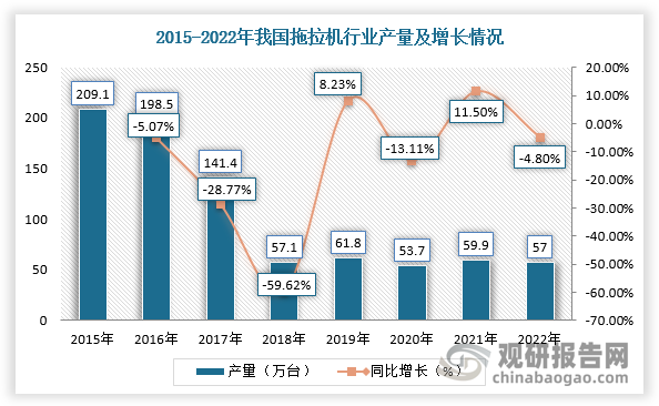 拖拉机作为我国农业机械重点产品之一，是我国农机占比最大、应用最广的机械设备。近年来，随着我国农业种植结构的变动及拖拉机产量结构的变动，大中型拖拉机逐渐实现对小型拖拉机的替代，使得拖拉机产量持续下降。根据数据显示，2022年我国拖拉机产量为57万台，同比下降4.8%。从产量细分结构来看，中型拖拉机产量占比由2015年的29.2%增长至2021年的52.3%，大型拖拉机产量占比由2015年的3.7%增长至2021年的16.5%，而小型拖拉机产量占比由2015年的67.1%下降至2021年的31.2%。