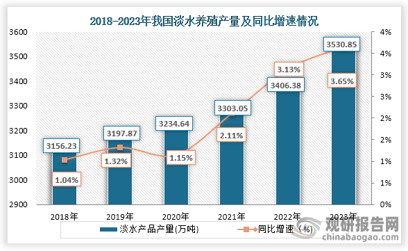 從產(chǎn)量來看，從2018年到2023年我國淡水養(yǎng)殖產(chǎn)品產(chǎn)量一直為增長趨勢，到2023年我國淡水產(chǎn)品產(chǎn)量3530.85萬噸，同比增長3.65%。