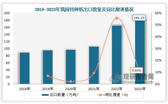 从出口数量来看，2018年到2023年我国特种纸出口数量一直为增长趋势，到2023年我国特种纸出口数量为181.25万吨，同比2022年上涨9.69%，出口金额45.07亿美元，同比下降0.65%，出口平均单价2486美元/吨，同比下降14.78%。