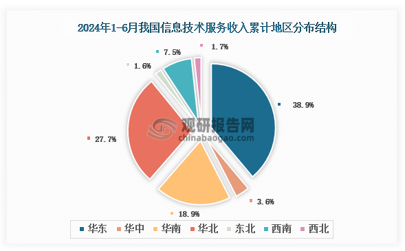 根據(jù)國家工信部數(shù)據(jù)顯示，2024年1-6月我國信息技術(shù)服務(wù)業(yè)務(wù)收入累計(jì)地區(qū)前三的是華東地區(qū)、華北地區(qū)、華南地區(qū)，占比分別為38.9%、27.7%、18.9%。