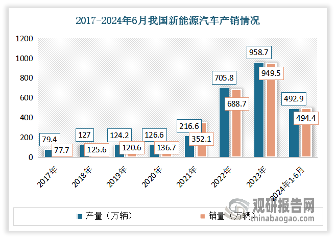 數(shù)據(jù)來源：中國汽車工業(yè)協(xié)會，觀研天下整理